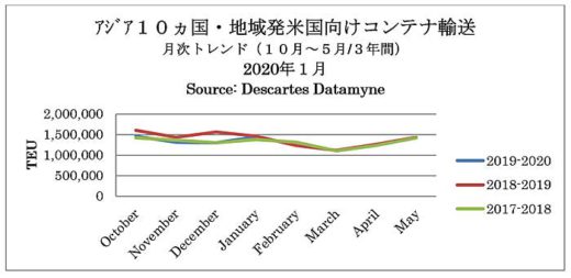 20200212detamine 520x253 - 海上コンテナ輸送／中国発米国向けが12か月連続マイナス