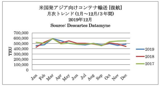 海上コンテナ輸送/中国発米国向けが12か月連続マイナス 20200212detamine1 520x281 - 海上コンテナ輸送/中国発米国向けが12か月連続マイナス