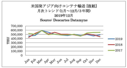 20200212detamine1 520x281 - 海上コンテナ輸送／中国発米国向けが12か月連続マイナス