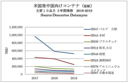 海上コンテナ輸送/中国発米国向けが12か月連続マイナス 20200212detamine2 520x340 - 海上コンテナ輸送/中国発米国向けが12か月連続マイナス