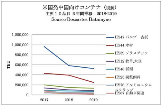 20200212detamine2 520x340 - 海上コンテナ輸送／中国発米国向けが12か月連続マイナス