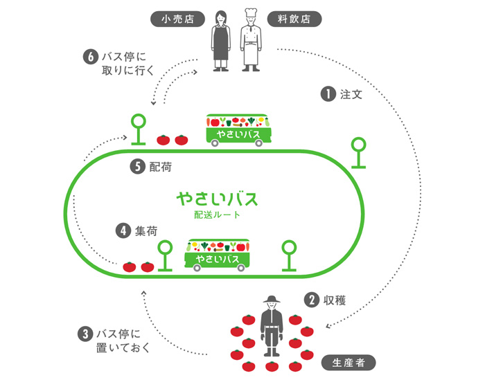 博報堂/ミライの事業室が地域物流スタートアップ企業と業務提携 20200213hakuhodo - 博報堂/ミライの事業室が地域物流スタートアップ企業と業務提携