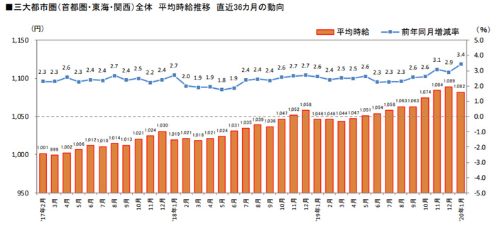 物流系のアルバイト・パート募集時平均時給/1月は4.2%増 20200213recurute - 物流系のアルバイト・パート募集時平均時給/1月は4.2%増