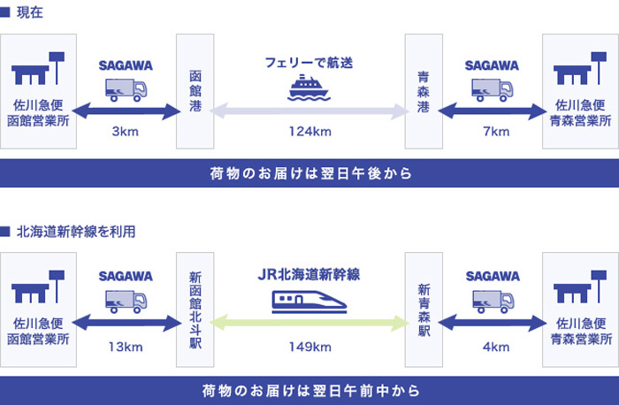 佐川急便/北海道新幹線を使った貨客混載輸送を検討・進捗発表 20200213sagawa - 佐川急便/北海道新幹線を使った貨客混載輸送を検討・進捗発表