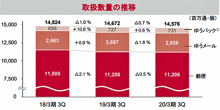 20200214yubin2 - 日本郵便／4～12月期の売上高2.3％減の2兆9293億円