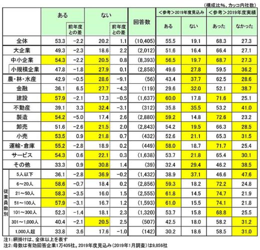 20200217tdb 520x501 - 運輸・倉庫業界／5割超の企業が20年度賃上げ、主要因は人材確保