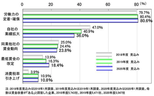 運輸・倉庫業界/5割超の企業が20年度賃上げ、主要因は人材確保 20200217tdb1 520x326 - 運輸・倉庫業界/5割超の企業が20年度賃上げ、主要因は人材確保