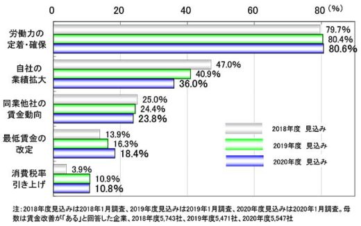 20200217tdb1 520x326 - 運輸・倉庫業界／5割超の企業が20年度賃上げ、主要因は人材確保