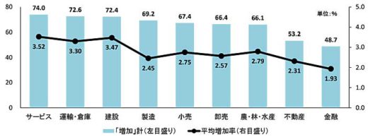 運輸・倉庫業界/5割超の企業が20年度賃上げ、主要因は人材確保 20200217tdb2 520x194 - 運輸・倉庫業界/5割超の企業が20年度賃上げ、主要因は人材確保
