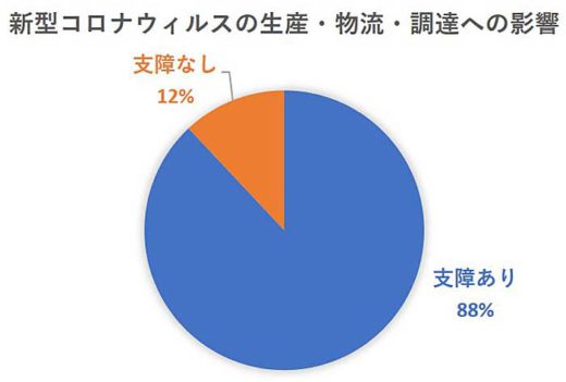 新型コロナウイルス/日本企業の9割が生産・物流に「支障ある」 20200218mirai 520x351 - 新型コロナウイルス/日本企業の9割が生産・物流に「支障ある」