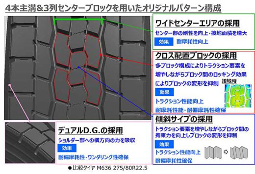 TOYO TIRE/連結トラック等のニーズに対応する新製品発売 20200218toyotire1 520x355 - TOYO TIRE/連結トラック等のニーズに対応する新製品発売