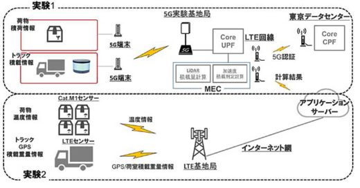 20200219nittsu31 520x272 - 日通／5Gを活用したスマート物流の実証実験を実施