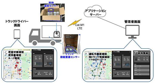 20200219nittsu34 520x279 - 日通／5Gを活用したスマート物流の実証実験を実施