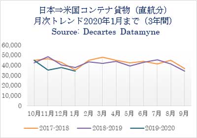 日米間海上コンテナ輸送量/1月は往航9.2%減、復航3.5%減 20200220datamine - 日米間海上コンテナ輸送量/1月は往航9.2%減、復航3.5%減