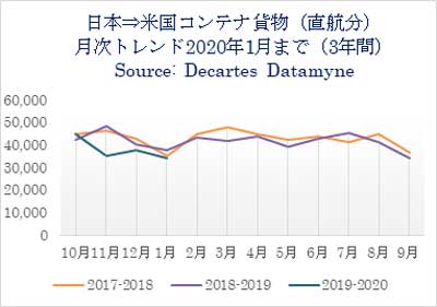 20200220datamine - 日米間海上コンテナ輸送量／1月は往航9.2％減、復航3.5％減