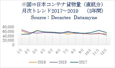 20200220datamine1 - 日米間海上コンテナ輸送量／1月は往航9.2％減、復航3.5％減