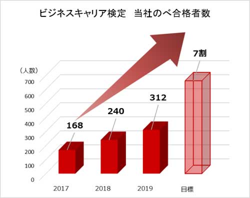 20200220kirin - キリングループロジ／ビジネス・キャリア検定合格者が300人突破