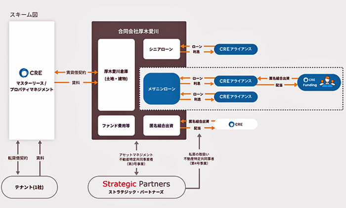 シーアールイー/「CRE Funding」第1号案件情報公開 20200225cre - シーアールイー/「CRE Funding」第1号案件情報公開