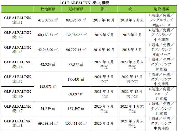 GLP ALFALINK 流山 概要