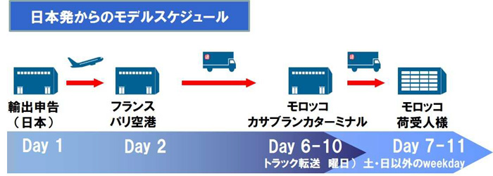 日通/パリ経由モロッコ向けクロスボーダー輸送サービス開始 20200225nittsu - 日通/パリ経由モロッコ向けクロスボーダー輸送サービス開始