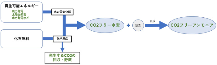 日本郵船/船舶の脱炭素化で燃料アンモニアを導入 20200226nyk3 - 日本郵船/船舶の脱炭素化で燃料アンモニアを導入