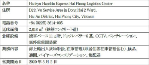 20200227hankyu1 520x226 - 阪急阪神エクスプレス／ベトナム法人がハイフォンに新倉庫