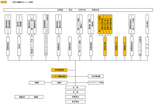 20200227yamato 520x351 - ヤマト運輸／事業構造改革推進へ、本社組織改正