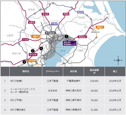 20200228jll 520x474 - 東京圏の物流施設市場／2019年は過去最大の新規供給