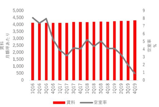 20200228jll1 520x350 - 東京圏の物流施設市場／2019年は過去最大の新規供給