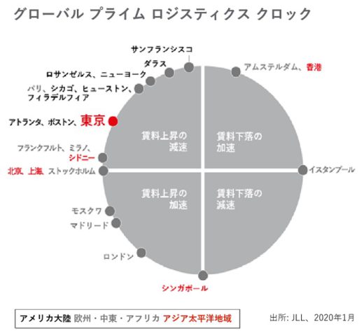 20200228jll2 520x473 - 東京圏の物流施設市場／2019年は過去最大の新規供給