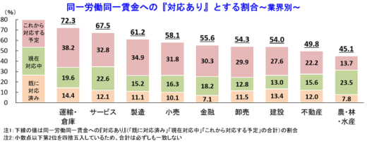 同一労働同一賃金/運輸・倉庫業の7割超で「対応あり」 20200228tdb1 520x204 - 同一労働同一賃金/運輸・倉庫業の7割超で「対応あり」