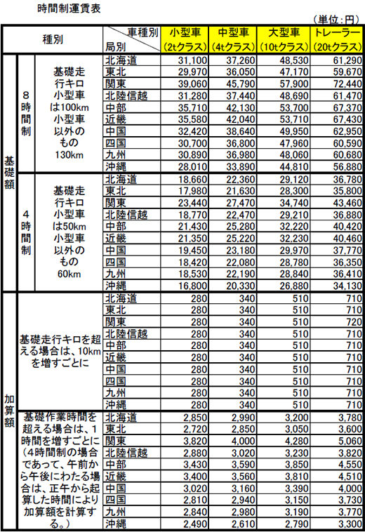トラックの運賃の計算方法は？