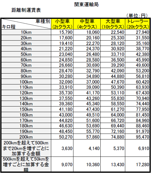 20200303unchin5 - 国交省／トラック標準運賃案を運輸審議会に諮問、労働条件改善