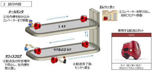 20200303yubin 520x243 - 日本郵便／東京・大手町の本社でロボットが社内便配送