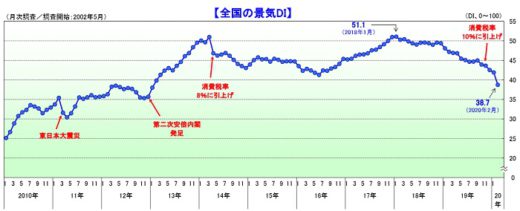 20200304tdb 520x211 - 景気動向調査／運輸・倉庫3か月連続悪化、新型肺炎影響