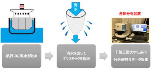 20200306nyk 520x235 - 日本郵船／マイクロプラスチック分布の大規模外洋調査開始