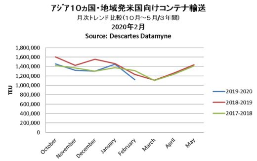 海上コンテナ輸送/中国発米国向けが新型コロナウイルスで大幅減 20200309datamyne 520x325 - 海上コンテナ輸送/中国発米国向けが新型コロナウイルスで大幅減
