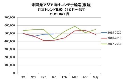 20200309detamine1 520x334 - 海上コンテナ輸送／中国発米国向けが新型コロナウイルスで大幅減