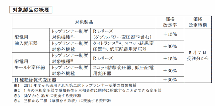 三菱電機/配電用変圧器値上げ、物流費上昇も一因 20200310mitsubishie - 三菱電機/配電用変圧器値上げ、物流費上昇も一因
