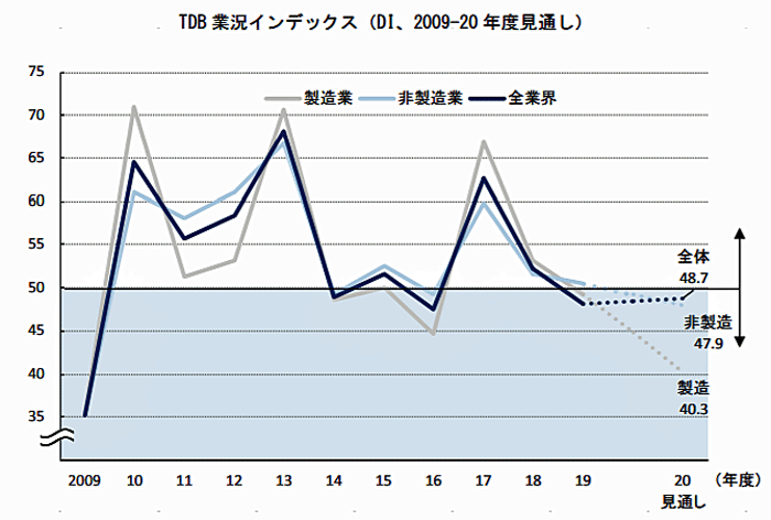 業界天気図/製造業はリーマン級、新型コロナ影響SARS超え 20200311tdb - 業界天気図/製造業はリーマン級、新型コロナ影響SARS超え