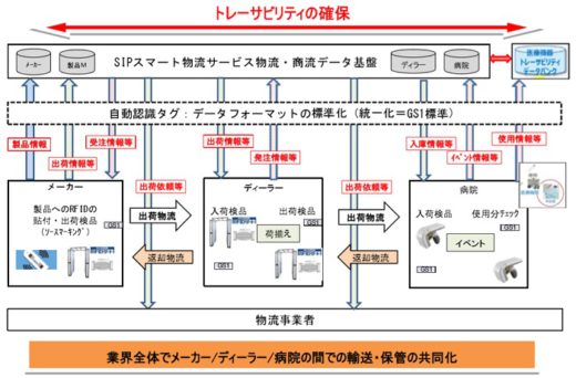 日通総研/SIPスマート物流サービスの調査研究事業者に選定 20200312nittsu 520x342 - 日通総研/SIPスマート物流サービスの調査研究事業者に選定