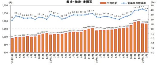 20200312recruit 520x215 - 物流系のアルバイト・パート募集時平均時給／2月は3.9％増