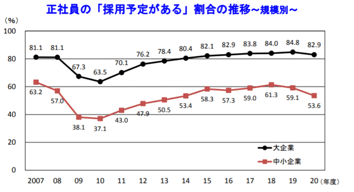 雇用動向/正社員の採用予定6割を下回り、2年連続減少 20200312tdb - 雇用動向/正社員の採用予定6割を下回り、2年連続減少
