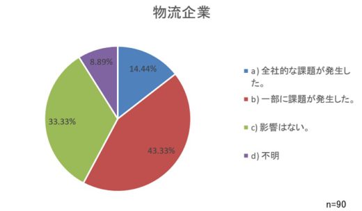 20200318jils 520x304 - JILS緊急アンケート／新型コロナで物流企業の6割が業務に課題発生