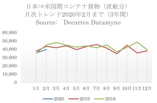 20200319datamyne 520x341 - 日米間海上コンテナ輸送量／往航・復航とも直航貨物の減少顕著に