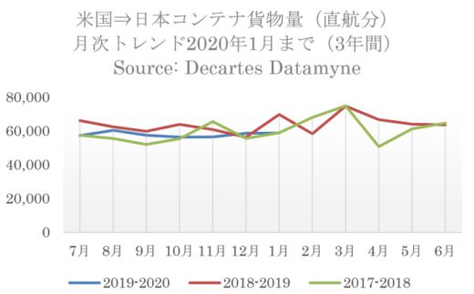 20200319datamyne1 520x323 - 日米間海上コンテナ輸送量／往航・復航とも直航貨物の減少顕著に