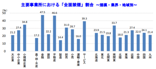 20200324tdb 520x233 - 喫煙対策／企業の26.2％で全面喫煙、運輸・倉庫は16.0％