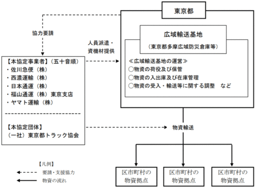20200324tokyoto 520x387 - 東京都／災害時の広域輸送基地運営で物流事業者と協定