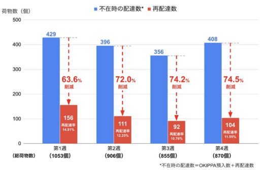 20200326yper 520x336 - Yper／新型コロナで置き配バッグ普及、大阪で再配達7割削減