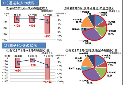 20200326zentokyo 520x358 - 全ト協／輸送量減少、収入減が拡大、国へ支援要請